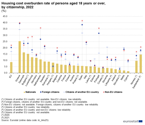 A bar chart showing the housing cost overburden rate in the EU of persons aged 18 years of over, by citizenship. Data are shown as percentage.