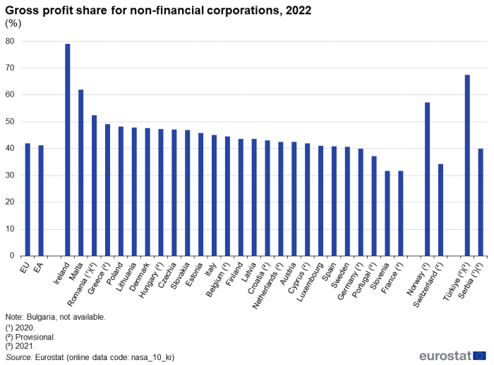 Vertical bar chart showing percentage gross profit share for non-financial corporations in the EU, euro area, individual EU Member States, Norway, Switzerland, Türkiye and Serbia for the year 2022.