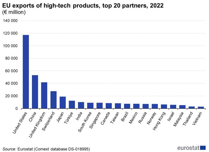 Vertical bar chart showing EU exports of high-tech products from the top 20 country partners in euro millions for the year 2022.