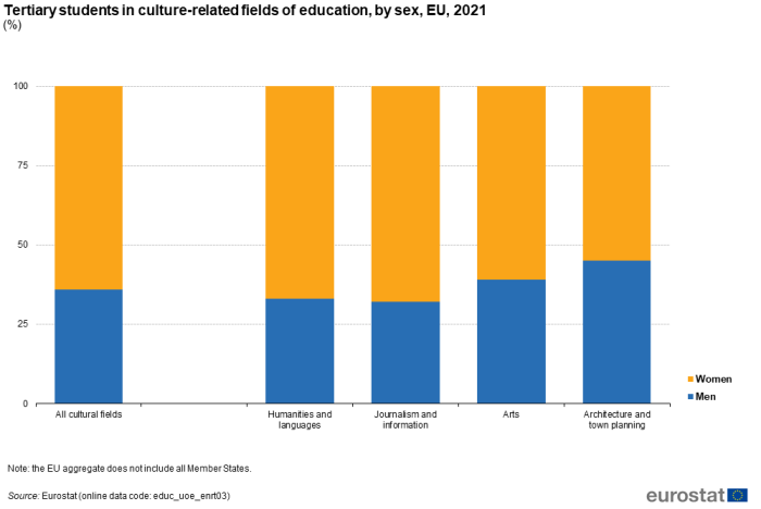 Stacked vertical bar chart showing percentage tertiary students in culture-related fields of education by sex in the EU. Five sections represent all fields and four specific fields. Totalling 100 percent, each section column has two stacks representing women and men for the year 2021.