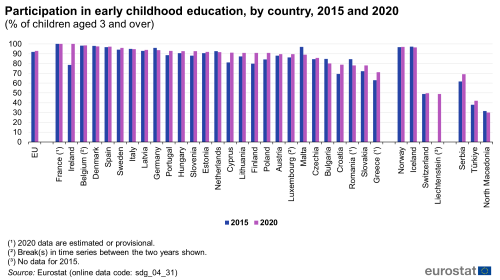 A double vertical bar chart showing participation in early childhood education, by country in 2015 and 2020 as a percentage of children aged 3 or over in the EU, EU Member States and other European countries. The bars show the years.