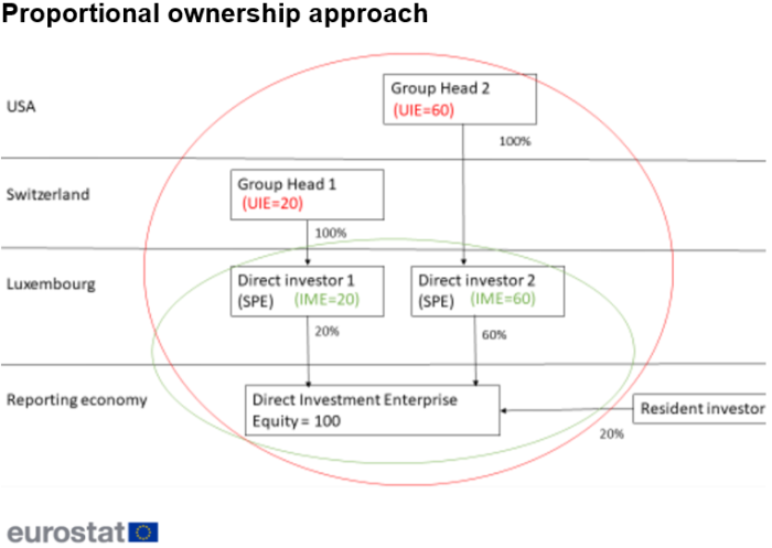 Diagram example of immediate investing economy and ultimate investing economy according to the 'proportional ownership' using the USA, Switzerland and Luxembourg.