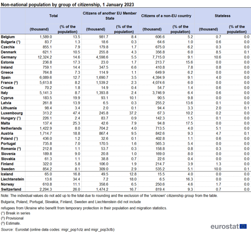 Table on non-national population by group of citizenship on 1 January 2023. The rows have the EU Member States and the EFTA countries. Data is shown in eight columns, which are: numbers and percentages of all immigrants, citizens of another EU Member State, citizens of a non-EU country and stateless.