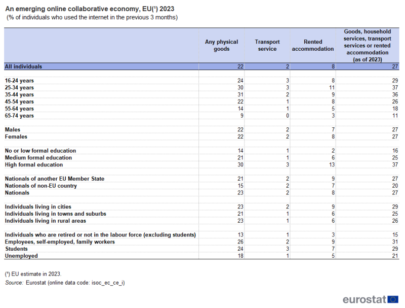 Table showing an emerging online collaborative economy as percentage of individuals by profiles based on sex, age groups, education level, nationality, housing area and employment status who used the internet in the previous 3 months in the EU for the year 2023.
