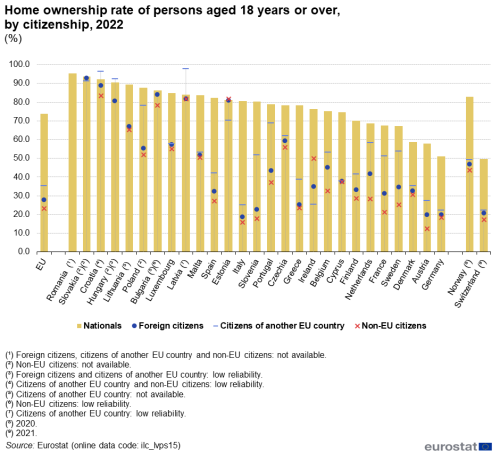 A bar chart showing the home ownership rate in the EU of persons aged 18 years or over for the year 2022, by citizenship. Data are shown as percentage for the EU, the EU Member States and some of the EFTA countries.