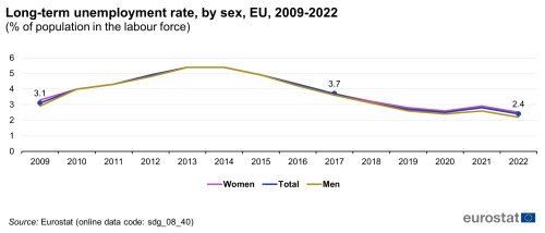A line chart with three lines showing long-term unemployment rate as a percentage of population in the labour force, in the EU from 2009 to 2022. The lines show numbers for women, men and the total population.