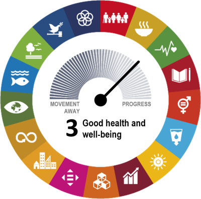 an image of Goal-level assessment of SDG 3 “Good health and well-being” showing the EU has made moderate progress during the most recent five-year period of available data.