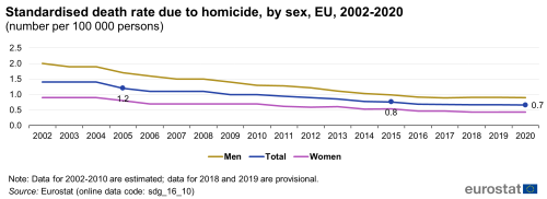 A line chart with three lines showing the standardised death rate due to homicide, by sex in the EU, from 2002 to 2020, as number per 100,000 persons. The lines represent the figures for women, men and the total population.