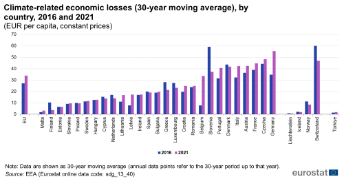 A double vertical bar chart showing climate-related economic losses as 30-year moving average, by country in 2016 and 2021, expressed in euros per capita at constant prices in the EU, EU Member States and other European countries. The bars show the years.