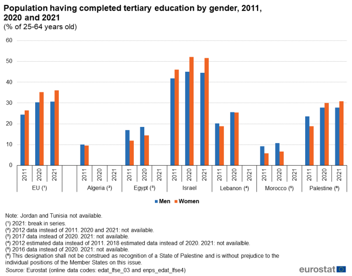 Vertical bar chart showing population having completed tertiary education by gender in percentages of the age group 25 to 64 years for the EU, Algeria, Egypt, Israel, Lebanon, Morocco and Palestine. Each country's data is broken down into three years, 2011, 2020 and 2021. Each year has two columns representing men and women.