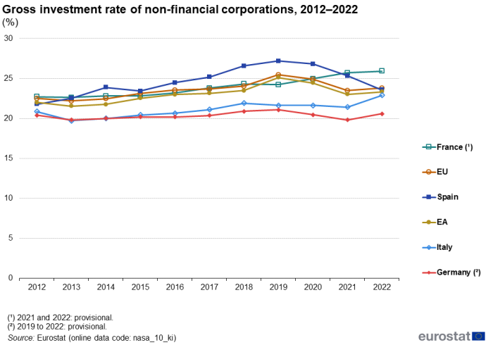 Line chart showing percentage gross investment rate of non-financial corporations. Six lines represent the EU, euro area, France, Spain, Italy and Germany over the years 2012 to 2022.