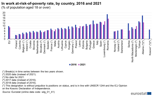 A double vertical bar chart showing in-work at-risk-of-poverty rate, by country in 2016 and 2021 as a percentage of the population aged 18 or over in the EU, EU Member States and other European countries. The bars show the years.