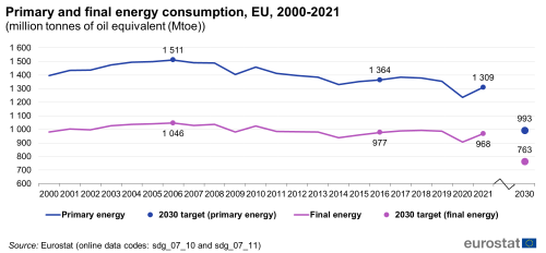 A line chart with two lines and two dots showing primary and final energy consumption in million tonnes of oil equivalent in the EU, from 2000 to 2021. The two lines represent primary and final energy and the two dots show the respective 2030 targets.