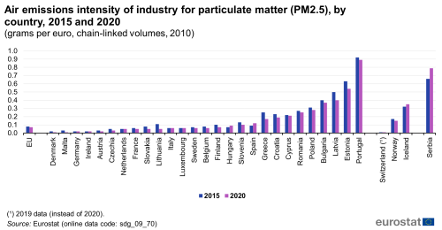 A double vertical bar chart showing air emissions intensity of industry for particulate matter (PM2.5), by country in 2015 and 2020, in grams per euro expressed in chain-linked volumes, in the EU, EU Member States and other European countries. The bars show the years.