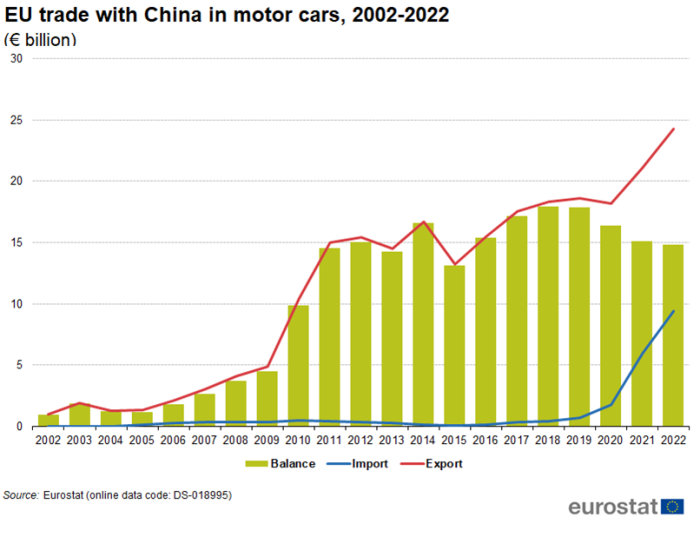Combined line chart and vertical bar chart showing EU trade with China in motor cars as euro billions. For the years 2002 to 2022, two lines represent import and export, whilst the bar chart columns represent balance.