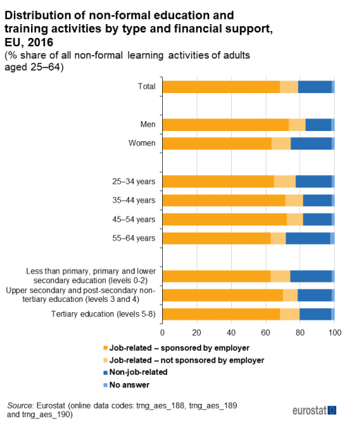 Queued horizontal bar chart showing distribution of non-formal education and training activities by type and financial support as percentage share of all non-formal learning activities of adults aged 25 to 64 years. 10 bars represent total, men, women, ages 25 to 34, 35 to 44, 45 to 54 and 55 to 64 years, education levels 0 to 2, 3 and 4, and tertiary education levels 5 to 8. Totalling 100 percent, each bar has four queues representing job-related sponsored by employer, job-related not sponsored by employer, non-job-related and no answer for the year 2016.