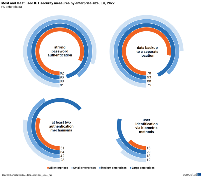 four circular images showing the most and least used ICT security measures by enterprise size in the EU in 2022