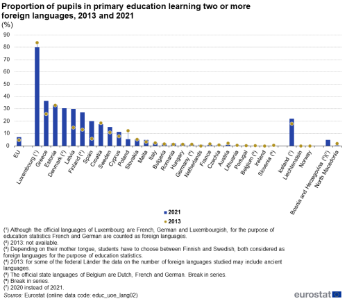 a vertical bar chart showing the proportion of pupils in primary education learning two or more foreign languages in 2013 and 2021 in the EU, EU Member States and some of the EFTA countries, candidate countries.