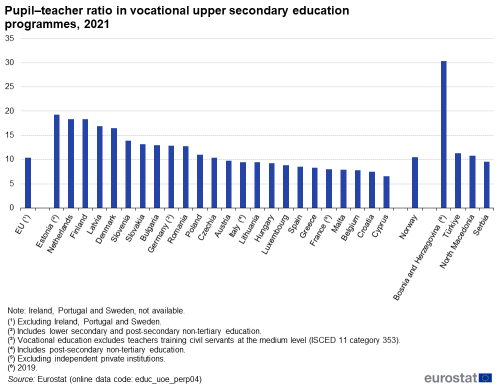 A bar chart showing the pupil-teacher ratio in voacational upper secondary education programmes for the year 2021. Data are shown for the EU, the EU Member States, one EFTA country and some of the candidate countries.