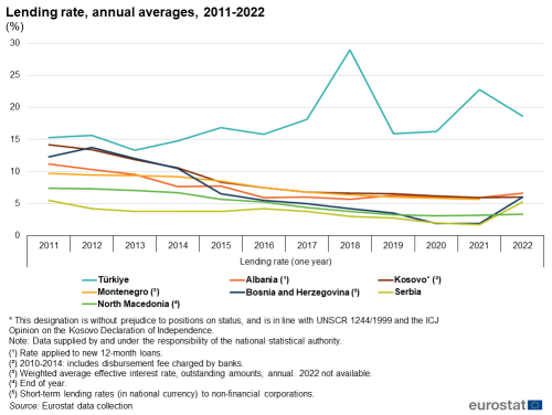 A line chart showing the lending rate annual averages for the Western Balkans and Türkiye from 2011 to 2022. Data are shown in percentages.