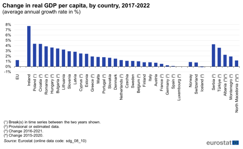 A vertical bar chart showing the change in real GDP per capita as average annual growth rate in percentage between 2017 to 2022, by country in the EU, EU Member States and other European countries.
