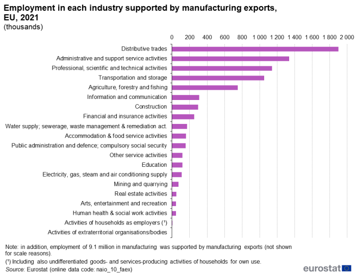 Horizontal bar chart showing employment in each industry supported by manufacturing exports as thousands in the EU for the year 2021.