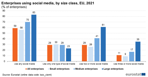 a vertical bar chart with four bars showing enterprises using social media, by size class in the EU, in the year 2021, the bars show the different sixes of enterprises.