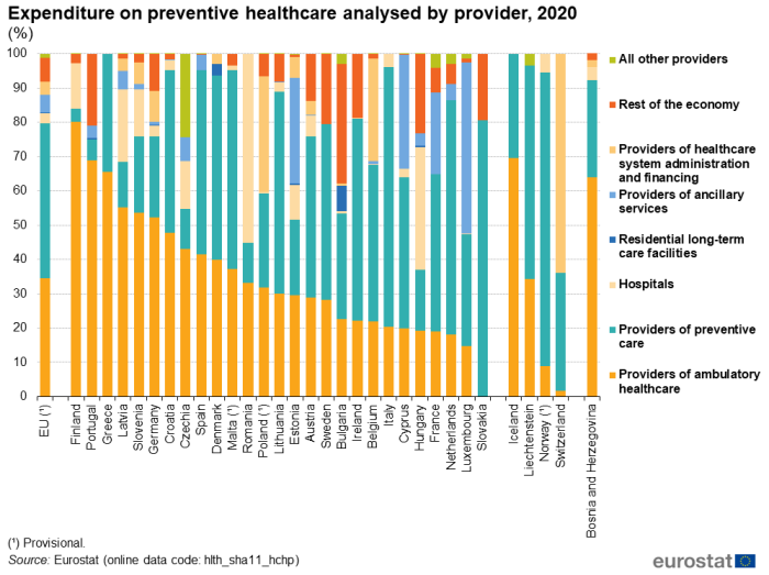 Stacked vertical bar chart showing expenditure on preventive healthcare by provider in percentage of total healthcare expenditure for the EU, individual EU Member States, EFTA countries and Bosnia and Herzegovina for the year 2019. Totalling a hundred percent, each country column has stacks representing, namely providers of ambulatory healthcare, providers of preventive care, hospitals, residential long-term care facilities, providers of ancillary services, providers of health care system administration and financing, rest of economy and lastly all other providers.