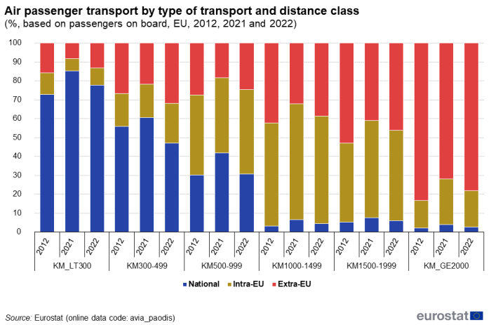 Stacked vertical bar chart showing air passenger transport by six types of transport and distance class in the EU. The six classes each have three columns representing the years 2012, 2021 and 2022. Totalling 100 percent, each column contains three stacks representing national, intra-EU and extra-EU.