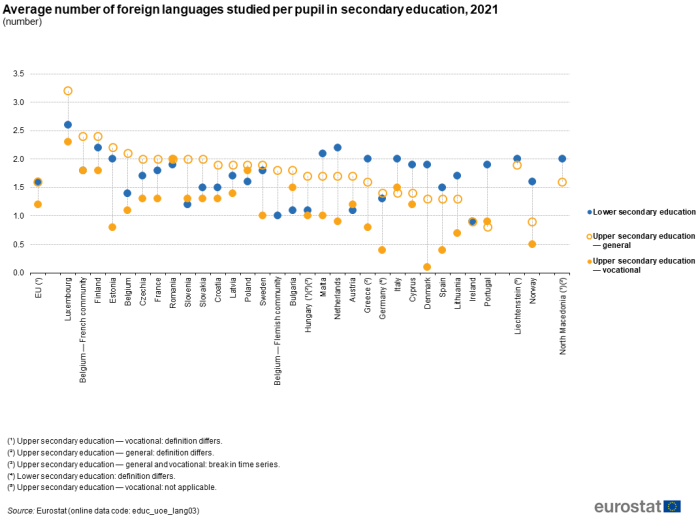 Scatter chart showing average number of foreign languages studied per pupil in secondary education in the EU, individual EU Member States, Liechtenstein, Norway and North Macedonia for the year 2021. Each country has three scatter plots representing lower secondary, upper secondary general and upper secondary vocational.