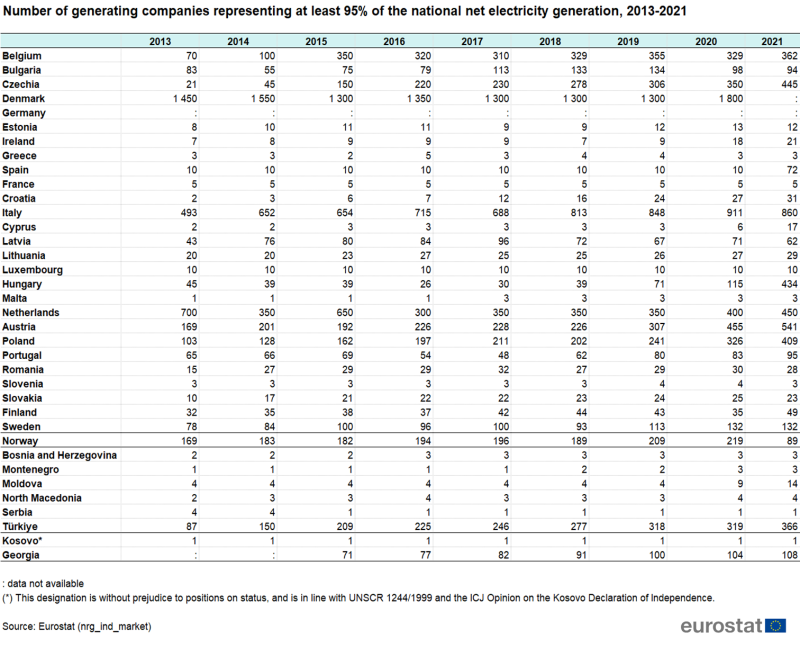 Table showing number of generating companies representing at least 95 percent of the national net electricity generation in individual EU Member States, Norway, Bosnia and Herzegovina, Montenegro, Moldova, North Macedonia, Serbia, Türkiye, Kosovo and Georgia over the years 2013 to 2021.