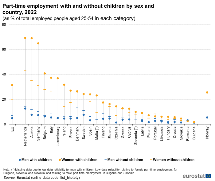 A scatter graph showing the part-time employment in the EU of those with and without children by sex and country for the year 2022. Data are shown as percentage of total employed people aged 25 to 54 in each category for the EU, the EU Member States and one of the EFTA countries.