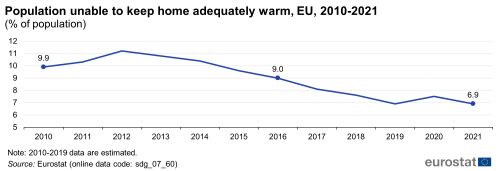 A line chart showing the percentage of population unable to keep home adequately warm, in the EU from 2010 to 2021.