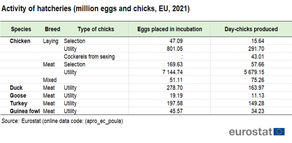 a table showing the activity of hatcheries in million eggs and chicks in the EU in 2021.