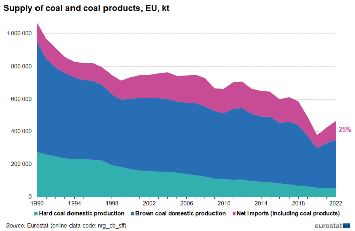 Stacked area chart showing supply of coal and coal products in the EU in kilo tonnes. Three stacks represent hard coal domestic production, brown coal domestic production and net imports including coal products over years 1990 to 2022.