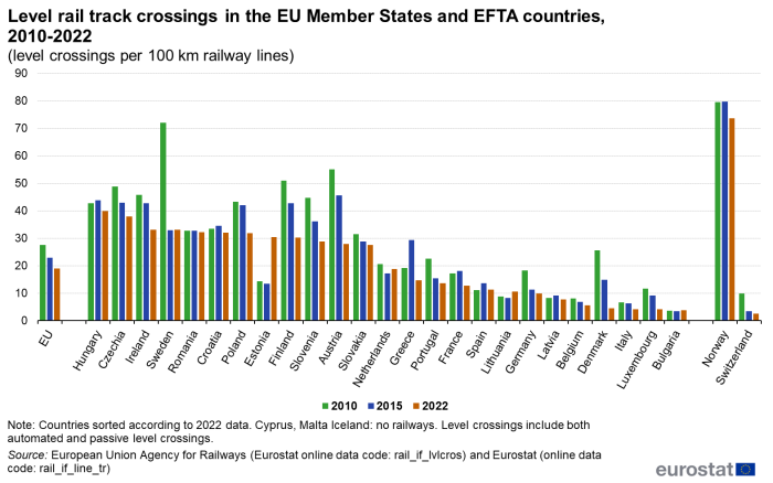 Bar chart showing the number of level rail track crossings per 100 kilometres railway lines in the EU Member States and EFTA countries for the reference years 2010, 2015 and 2022. The data are sorted according to value in 2022, for the EU Member States and the EFTA countries separately.