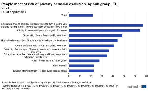 A horizontal bar chart showing people at risk of poverty or social exclusion, by sub-group in 2021 as a percentage of the population in the EU. The bars show different sub-groups.