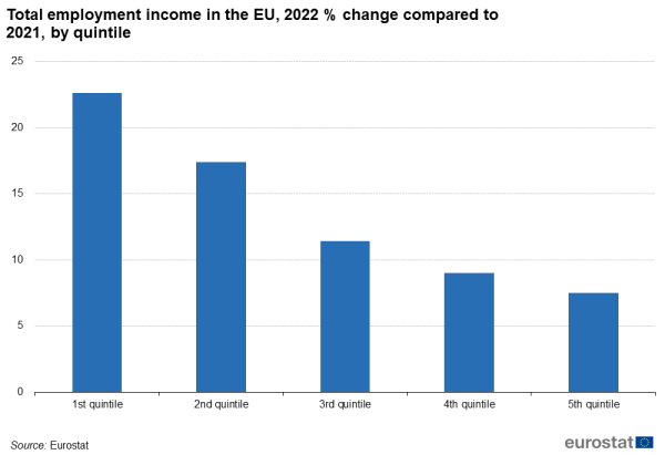 a vertical bar chart with five bars showing the Change in total employment income by income quintile in the EU.
