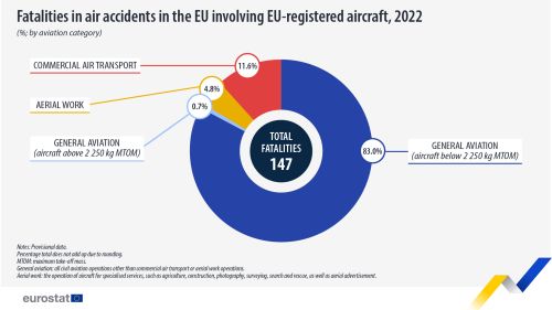 Infographic doughnut chart showing fatalities in air accidents in the EU involving EU-registered aircraft in percentages by aviation category for the year 2022. Highlighted is the total number of fatalities of 147.