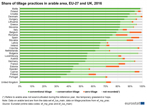 a horizontal stacked bar graph showing the share of tillage practices in arable area in the EU-27 and the UK for the year 2016.