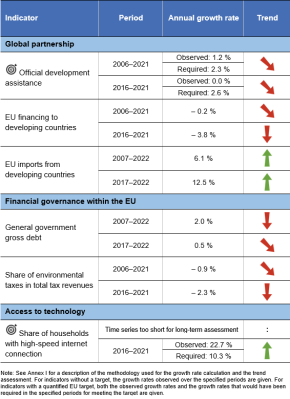 A table showing the indicators measuring progress towards SDG 17 in the EU