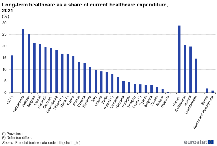 Vertical bar chart showing percentage long-term healthcare as a share of current healthcare expenditure in the EU, individual EU Member States, EFTA countries, Bosnia and Herzegovina and Serbia for the year 2021.