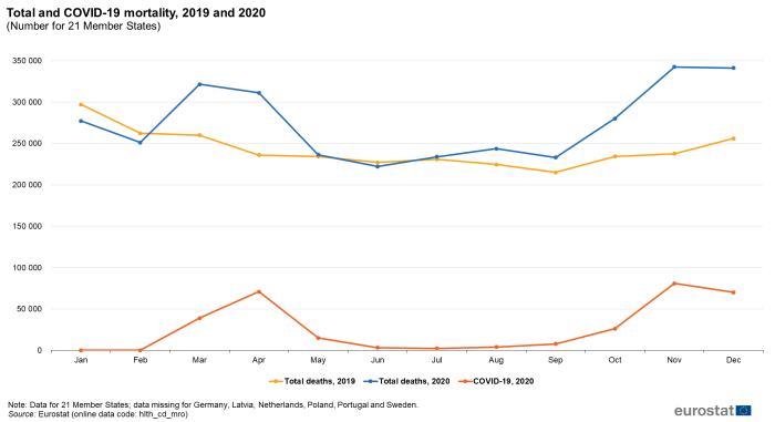 A line graph showing the total number of deaths across the year in 2019 and 2020, and the number of deaths from COVID-19 in 2020, from 21 Member States for which data are available.