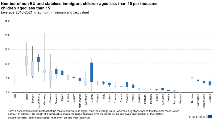 Candlestick chart showing number of non-EU and stateless immigrant children aged less than 15 years per thousand children aged less than 15 years for the EU, individual EU Member States, Iceland, Liechtenstein, Norway and Switzerland. Each country candlestick represents the average 2013 to 2021 value, maximum value, minimum value and last value.