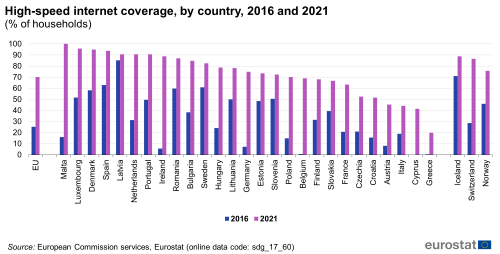 A double vertical bar chart showing High-speed internet coverage, by country for the years 2016 and 2021 as a percentage of households. In the EU, EU Member States and some of the EFTA countries. The bars show the years 2016 and 2021.