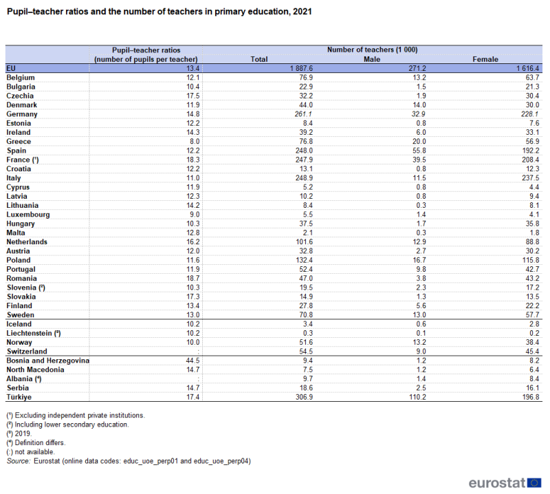 Table showing pupil-teacher ratios and the number of teachers in primary education in the EU, individual EU Member States, EFTA countries, Bosnia and Herzegovina, North Macedonia, Albania, Serbia, and Türkiye for the year 2021.