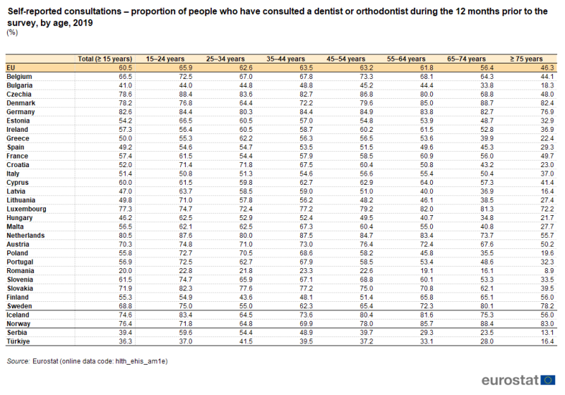 a table showing self-reported consultations – proportion of people who have consulted a dentist or orthodontist during the 12 months prior to the survey, by age in 2019 in the EU, EU Member States, some of the EFTA countries and candidate countries.