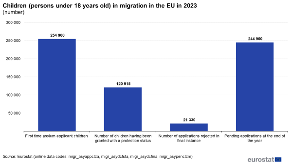 A vertical bar chart with four bars showing Children (persons under 18 years old) in migration in the EU in 2023 the bars show first time asylum applicant children, number of children having been granted a protection status number of applicants rejected in final instance pending applications at the end of the year.