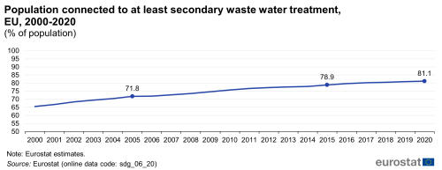 A line chart with a dot showing the percentage of population connected to at least secondary waste water treatment, in the EU from 2000 to 2020.