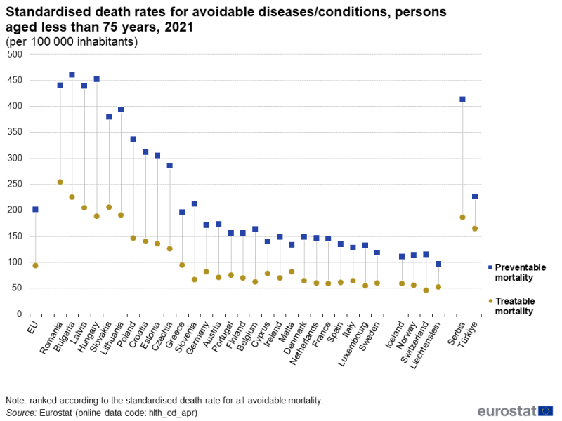 A high-low chart showing standardised death rates per 100000 inhabitants for avoidable diseases/conditions for persons aged less than 75 years. The markers for each country show the rates for preventable and for treatable mortality. Data are shown for 2021 for the EU, EU Member States, EFTA countries, Serbia and Türkiye.